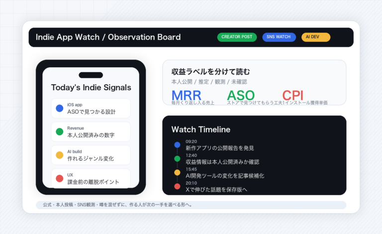 Indie App Watchの観測ボード例